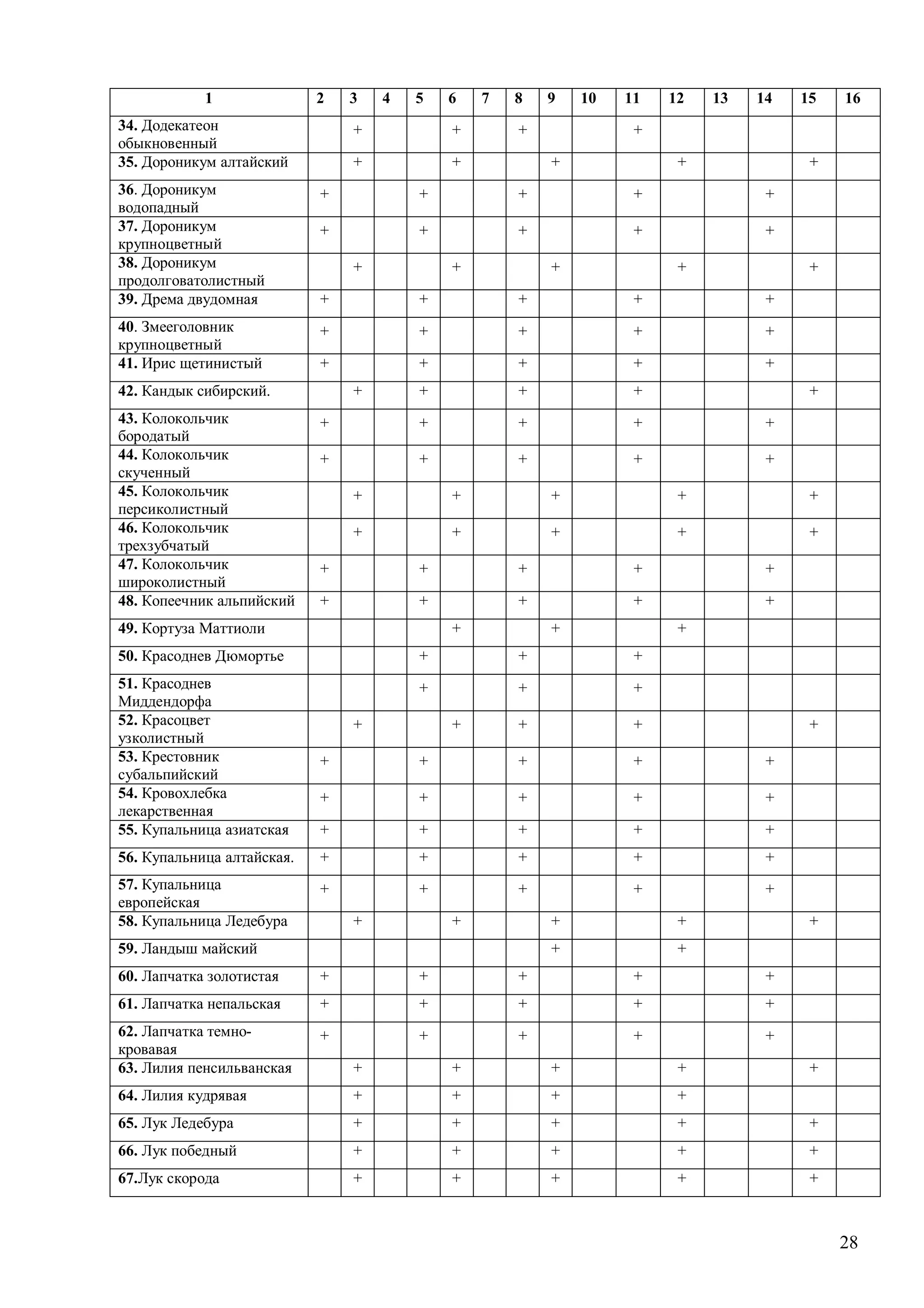 28
1 2 3 4 5 6 7 8 9 10 11 12 13 14 15 16
34. Додекатеон
обыкновенный
+ + + +
35. Дороникум алтайский + + + + +
36. Дороникум
водопадный
+ + + + +
37. Дороникум
крупноцветный
+ + + + +
38. Дороникум
продолговатолистный
+ + + + +
39. Дрема двудомная + + + + +
40. Змееголовник
крупноцветный
+ + + + +
41. Ирис щетинистый + + + + +
42. Кандык сибирский. + + + + +
43. Колокольчик
бородатый
+ + + + +
44. Колокольчик
скученный
+ + + + +
45. Колокольчик
персиколистный
+ + + + +
46. Колокольчик
трехзубчатый
+ + + + +
47. Колокольчик
широколистный
+ + + + +
48. Копеечник альпийский + + + + +
49. Кортуза Маттиоли + + +
50. Красоднев Дюмортье + + +
51. Красоднев
Миддендорфа
+ + +
52. Красоцвет
узколистный
+ + + + +
53. Крестовник
субальпийский
+ + + + +
54. Кровохлебка
лекарственная
+ + + + +
55. Купальница азиатская + + + + +
56. Купальница алтайская. + + + + +
57. Купальница
европейская
+ + + + +
58. Купальница Ледебура + + + + +
59. Ландыш майский + +
60. Лапчатка золотистая + + + + +
61. Лапчатка непальская + + + + +
62. Лапчатка темно-
кровавая
+ + + + +
63. Лилия пенсильванская + + + + +
64. Лилия кудрявая + + + +
65. Лук Ледебура + + + + +
66. Лук победный + + + + +
67.Лук скорода + + + + +
 