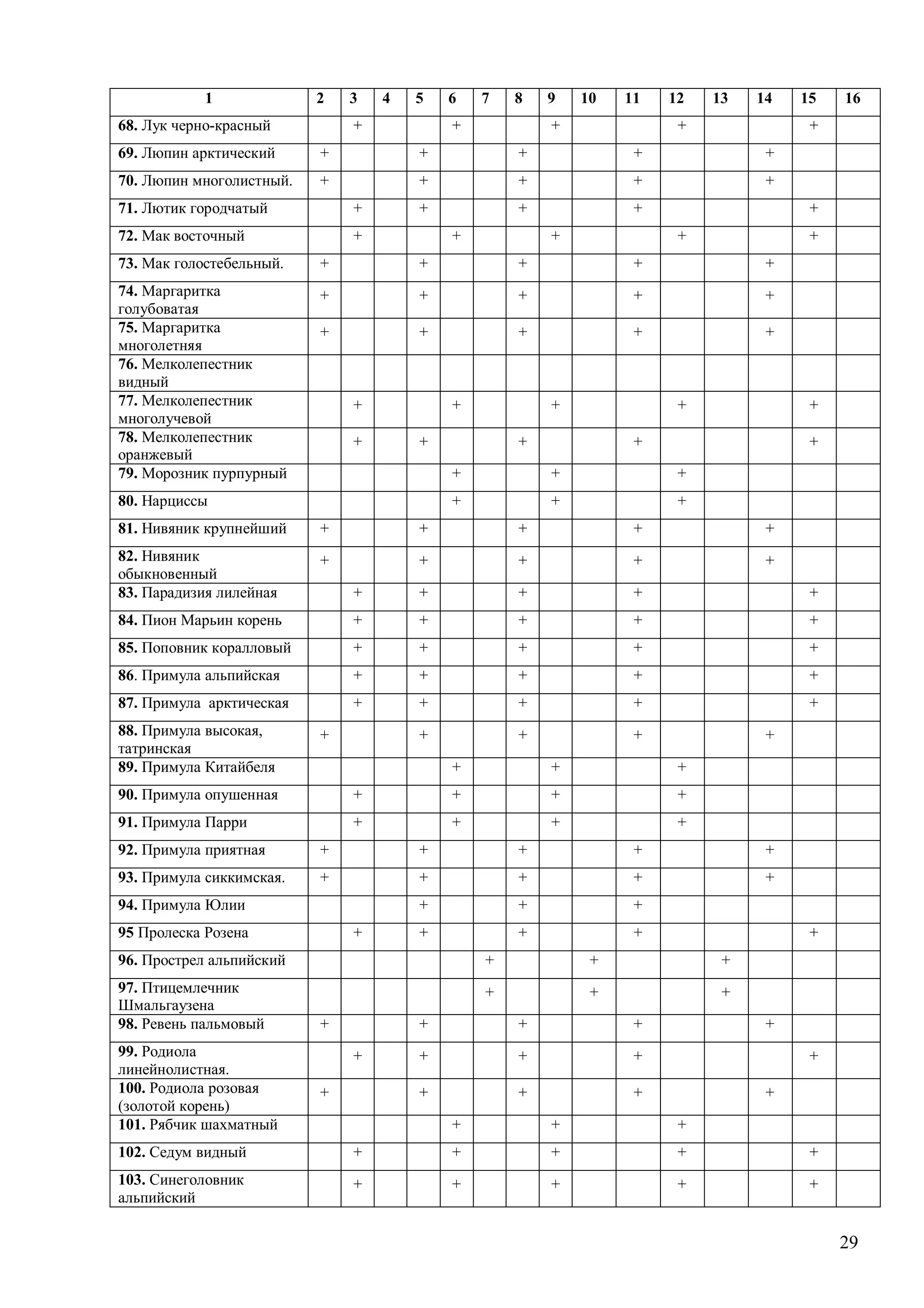 29
1 2 3 4 5 6 7 8 9 10 11 12 13 14 15 16
68. Лук черно-красный + + + + +
69. Люпин арктический + + + + +
70. Люпин многолистный. + + + + +
71. Лютик городчатый + + + + +
72. Мак восточный + + + + +
73. Мак голостебельный. + + + + +
74. Маргаритка
голубоватая
+ + + + +
75. Маргаритка
многолетняя
+ + + + +
76. Мелколепестник
видный
77. Мелколепестник
многолучевой
+ + + + +
78. Мелколепестник
оранжевый
+ + + + +
79. Морозник пурпурный + + +
80. Нарциссы + + +
81. Нивяник крупнейший + + + + +
82. Нивяник
обыкновенный
+ + + + +
83. Парадизия лилейная + + + + +
84. Пион Марьин корень + + + + +
85. Поповник коралловый + + + + +
86. Примула альпийская + + + + +
87. Примула арктическая + + + + +
88. Примула высокая,
татринская
+ + + + +
89. Примула Китайбеля + + +
90. Примула опушенная + + + +
91. Примула Парри + + + +
92. Примула приятная + + + + +
93. Примула сиккимская. + + + + +
94. Примула Юлии + + +
95 Пролеска Розена + + + + +
96. Прострел альпийский + + +
97. Птицемлечник
Шмальгаузена
+ + +
98. Ревень пальмовый + + + + +
99. Родиола
линейнолистная.
+ + + + +
100. Родиола розовая
(золотой корень)
+ + + + +
101. Рябчик шахматный + + +
102. Седум видный + + + + +
103. Синеголовник
альпийский
+ + + + +
 