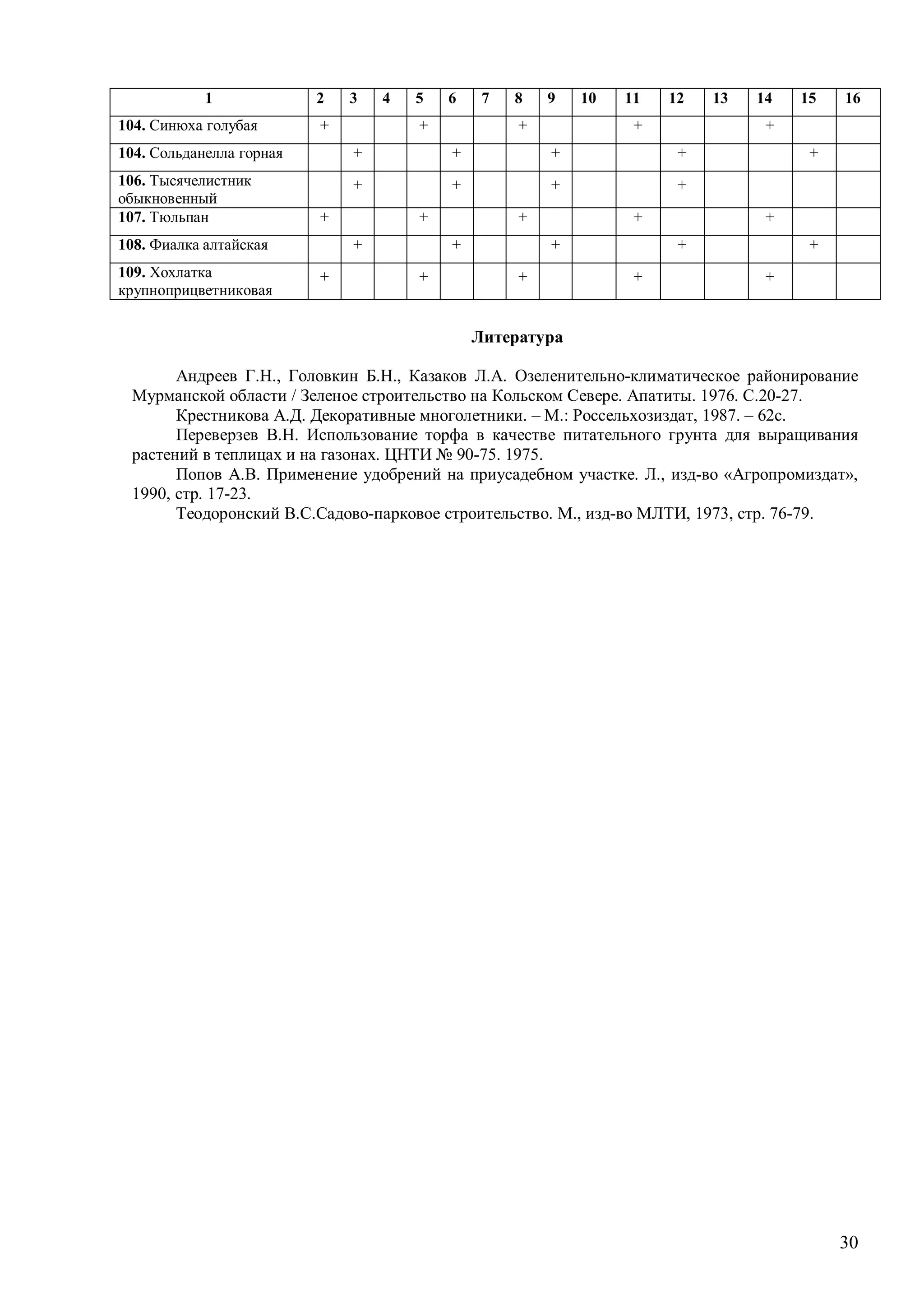30
1 2 3 4 5 6 7 8 9 10 11 12 13 14 15 16
104. Синюха голубая + + + + +
104. Сольданелла горная + + + + +
106. Тысячелистник
обыкновенный
+ + + +
107. Тюльпан + + + + +
108. Фиалка алтайская + + + + +
109. Хохлатка
крупноприцветниковая
+ + + + +
Литература
Андреев Г.Н., Головкин Б.Н., Казаков Л.А. Озеленительно-климатическое районирование
Мурманской области / Зеленое строительство на Кольском Севере. Апатиты. 1976. С.20-27.
Крестникова А.Д. Декоративные многолетники. – М.: Россельхозиздат, 1987. – 62с.
Переверзев В.Н. Использование торфа в качестве питательного грунта для выращивания
растений в теплицах и на газонах. ЦНТИ № 90-75. 1975.
Попов А.В. Применение удобрений на приусадебном участке. Л., изд-во «Агропромиздат»,
1990, стр. 17-23.
Теодоронский В.С.Садово-парковое строительство. М., изд-во МЛТИ, 1973, стр. 76-79.
 