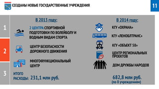 БЮДЖЕТ 13-14-15. ИТОГИ И ПЕРСПЕКТИВЫ 11 
2014 
2015 
2016 
2013 
2017 
1 
2 
3 
СОЗДАНЫ НОВЫЕ ГОСУДАРСТВЕННЫЕ УЧРЕЖДЕНИЯ 
В 2013 году: 
В 2014 году: 
2 ЦЕНТРА СПОРТИВНОЙ ПОДГОТОВКИ ПО ВОЛЕЙБОЛУ И ВОДНЫМ ВИДАМ СПОРТА 
ЦЕНТР БЕЗОПАСНОСТИ ДОРОЖНОГО ДВИЖЕНИЯ 
МНОГОФУНКЦИОНАЛЬНЫЙ ЦЕНТР 
КГУ «ОХРАНА» 
КГУ «ЛЕНОБЛТРАНС» 
КГУ «ОБЪЕКТ 58» 
ЦЕНТР РЕГИОНАЛЬНЫХ ПРОЕКТОВ 
ДОМ ДРУЖБЫ НАРОДОВ 
ИТОГО 
РАСХОДЫ: 
231,1 млн руб. 
682,8 млн руб. 
(по 8 учреждениям)  