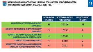 БЮДЖЕТ 13-14-15. ИТОГИ И ПЕРСПЕКТИВЫ 13 
НАЛИЧИЕ ОЦЕНКИ ДОСТИЖЕНИЯ ЦЕЛЕВЫХ ПОКАЗАТЕЛЕЙ РЕЗУЛЬТАТИВНОСТИ (СУБСИДИИ ЮРИДИЧЕСКИМ ЛИЦАМ) ЗА 2013 ГОД. 
ВСЕГО ВИДОВ СУБСИДИЙ 
ИСПОЛНЕНО ЗА 2013 ГОД (МЛН РУБ.) 
ПРЕДСТАВЛЕНО 
НА САЙТЕ 
КОМИТЕТ ПО АГРОПРОМЫШЛЕННОМУ КОМПЛЕКСУ 
46 
5 032,6 
46 
КОМИТЕТ ПО ТОПЛИВНО-ЭНЕРГЕТИЧЕСКОМУ КОМПЛЕКСУ 
3 
1 375,1 
0 
КОМИТЕТ ЭКОНОМИЧЕСКОГО РАЗВИТИЯ И ИНВЕСТИЦИОННОЙ ДЕЯТЕЛЬНОСТИ 
4 
1 358,1 
4 
КОМИТЕТ ПО ЖКХ И ТРАНСПОРТУ 
4 
522,0 
2 
КОМИТЕТ ПО РАЗВИТИЮ МАЛОГО, СРЕДНЕГО БИЗНЕСА И ПОТРЕБИТЕЛЬСКОГО РЫНКА 
4 
221,1 
0  