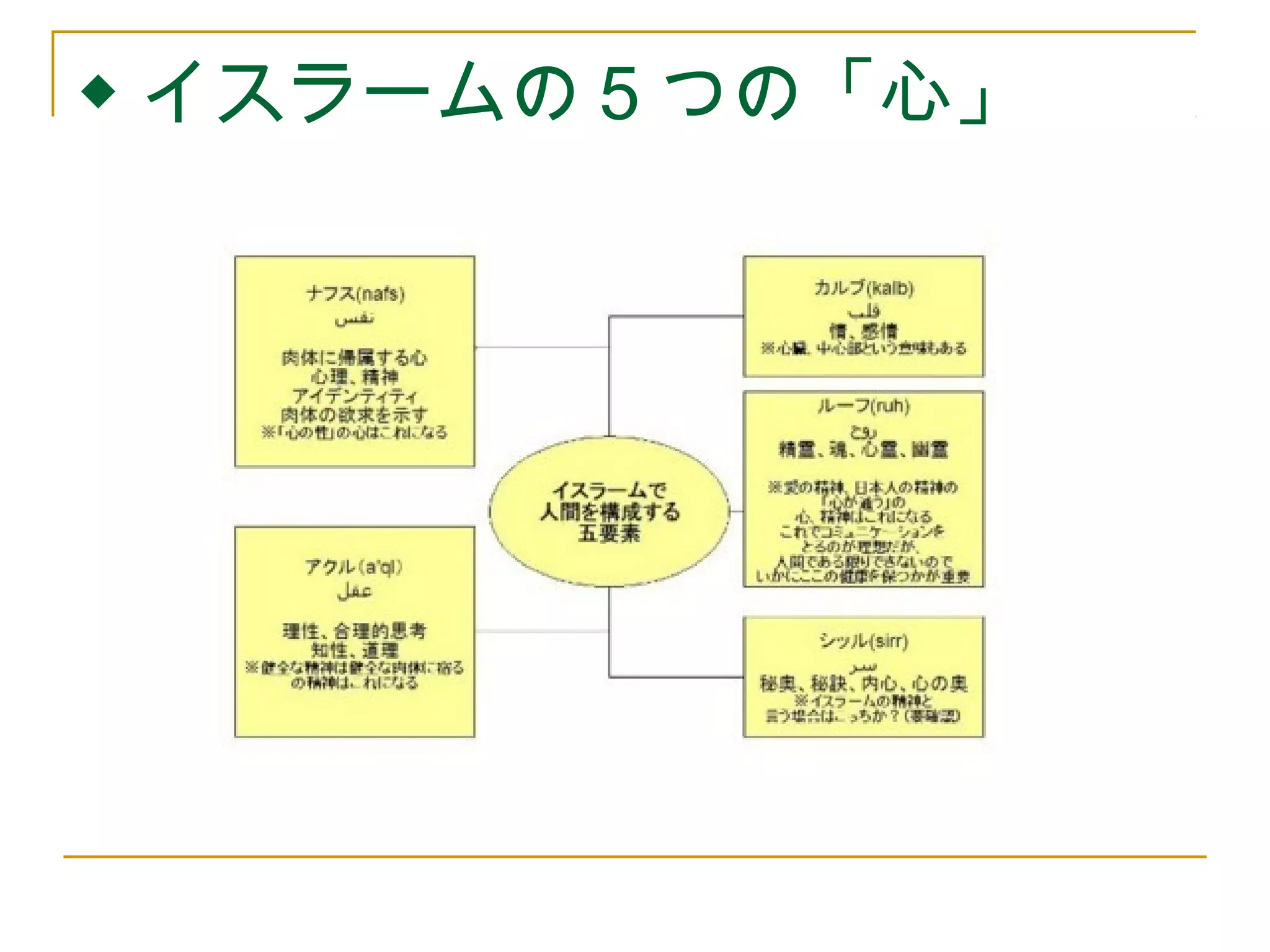 ◆イスラームの５つの「心」 
 