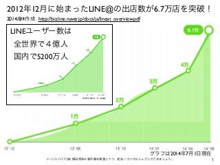 1イーンスパイア(株) 横田秀珠の著作権を尊重しつつ、是非ノウハウはシェアして行きましょう。
2012年12月に始まったLINE@の出店数が6.7万店を突破！
グラフは2014年7月1日現在
LINEユーザー数は
全世界で４億人
国内で5200万人
http://biz.line.naver.jp/docs/ja/lineat_overview.pdf2014/8/4作成
 