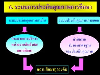 สํานักงาน
รับรองมาตรฐาน
และประเมินคุณภาพ
ระบบประกันคุณภาพภายใน ระบบประกันคุณภาพภายนอก
กระบวนการบริหาร
หน่วยงานต้นสังกัด/
สถานศึกษา
6. ระบบการประกันคุณภาพการศึกษา
สถานศึกษาทุกระดับ
 