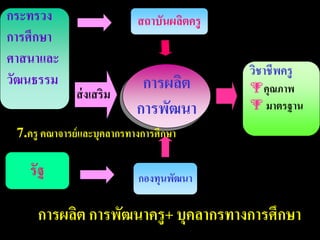 รัฐ
กระทรวง
การศึกษา
ศาสนาและ
วัฒนธรรม การผลิต
การพัฒนา
วิชาชีพครู
คุณภาพ
 มาตรฐาน
สถาบันผลิตครู
การผลิต การพัฒนาครู+ บุคลากรทางการศึกษา
ส่งเสริม
กองทุนพัฒนา
7.ครู คณาจารย์และบุคลากรทางการศึกษา
 