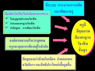 ครูดี
มีคุณภาพ
มีมาตรฐาน
วิชาชีพ
ชั้นสูง
มีระบบ กระบวนการผลิต
และพัฒนาครูมีองค์กรวิชาชีพ ในกํากับของกระทรวง
 ใบอนุญาตประกอบวิชาชีพ
 กําหนดมาตรฐานวิชาชีพ
 กํากับดูแล - การพัฒนาวิชาชีพ
องค์กรกลางบริหารบุคคล
- ครูและบุคลากรต้องอยู่ในสังกัด
มีกฎหมายว่าด้วยเงินเดือน ค่าตอบแทน
สวัสดิการ และสิทธิประโยชน์เกื้อกูลอื่น
 