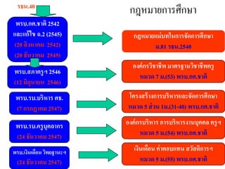 กฎหมายการศึกษา
พรบ.กศ.ชาติ 2542
และแก้ไข ฉ.2 (2545)
(20 สิงหาคม 2542)
(20 ธันวาคม 2545)
กฎหมายแม่บทในการจัดการศึกษา
ม.81 รธน.2540
พรบ.สภาครูฯ 2546
(12 มิถุนายน 2546)
องค์กรวิชาชีพ มาตรฐานวิชาชีพครู
หมวด 7 ม.(53) พรบ.กศ.ชาติ
พรบ.รบ.บริหาร ศธ.
(7 กรกฏาคม 2547)
โครงสร้างการบริหารและจัดการศึกษา
หมวด 5 ส่วน 1ม.(31-40) พรบ.กศ.ชาติ
พรบ.รบ.ครูบุคลากร
(24 ธันวาคม 2547)
องค์กรบริหาร การบริหารงานบุคคล ครูฯ
หมวด 5 ม.(54) พรบ.กศ.ชาติ
รธน.40
พรบ.เงินเดือน วิทยฐานะฯ
(24 ธันวาคม 2547)
เงินเดือน ค่าตอบแทน สวัสดิการฯ
หมวด 5 ม.(55) พรบ.กศ.ชาติ
 