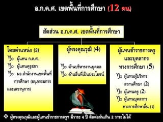 อ.ก.ค.ศ. เขตพื้นที่การศึกษา (12 คน)
สัดส่วน อ.ก.ค.ศ. เขตพื้นที่การศึกษา
 ผู้ทรงคุณวุฒิและผู้แทนข้าราชการครูฯ มีวาระ 4 ปี ติดต่อกันเกิน 2 วาระไม่ได้
ผู้แทนข้าราชการครู
และบุคลากร
ทางการศึกษา (5)
 ผู้แทนผู้บริหาร
สถานศึกษา (2)
 ผู้แทนครู (2)
 ผู้แทนบุคลากร
ทางการศึกษาอื่น (1)
ผู้ทรงคุณวุฒิ (4)
 ด้านบริหารงานบุคคล
 ด้านอื่นที่เป็นประโยชน์
โดยตําแหน่ง (3)
 ผู้แทน ก.ค.ศ.
 ผู้แทนคุรุสภา
 ผอ.สํานักงานเขตพื้นที่
การศึกษา (อนุกรรมการ
และเลขานุการ)
 