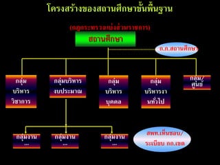 โครงสร้างของสถานศึกษาขั้นพื้นฐาน
(กฎกระทรวงแบ่งส่วนราชการ)
สถานศึกษา
ก.ก.สถานศึกษา
กลุ่ม
บริหาร
วิชาการ
กลุ่มบริหาร
งบประมาณ
กลุ่ม
บริหาร
บุคคล
กลุ่ม
บริหารงา
นทั่วไป
กลุ่ม/
ศูนย์
กลุ่มงาน
...
กลุ่มงาน
...
กลุ่มงาน
...
สพท.เห็นชอบ/
ระเบียบ กก.เขต
 