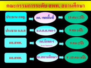 ประธาน กพฐ.
ประธาน ก.ค.ศ อ.ก.ค.ศ.เขตฯ
คณะกรรมการระดับ สพท. สถานศึกษา
ผอ.สพท.
กก. เขตพื้นที่ 15 คน ( 2ปี)
9 คน (4ปี)
ผอ.สพท. กก.นิเทศฯ
ประธาน โดยตําแหน่ง
9 คน (3ปี)
กก.สถานศึกษาฯ 9 :15 คน (4ปี)
 