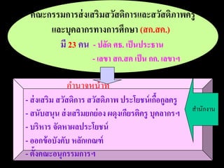 มีใครบ้าง
อํานาจหน้าที่
- ส่งเสริม สวัสดิการ สวัสดิภาพ ประโยชน์เกื้อกูลครู
- สนับสนุน ส่งเสริมยกย่อง ผดุงเกียรติครู บุคลากรฯ
- บริหาร จัดหาผลประโยชน์
- ออกข้อบังคับ หลักเกณฑ์
- ตั้งคณะอนุกรรมการฯ
คณะกรรมการส่งเสริมสวัสดิการและสวัสดิภาพครู
และบุคลากรทางการศึกษา (สก.สค.)
มี 23 คน - ปลัด ศธ. เป็นประธาน
- เลขา สก.สค เป็น กก. เลขาฯ
สํานักงาน
 