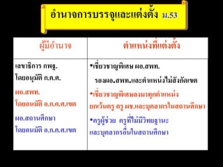 อํานาจการบรรจุและแต่งตั้ง ม.53
ผู้มีอํานาจ ตําแหน่งที่แต่งตั้ง
เลขาธิการ กพฐ.
โดยอนุมัติ ก.ค.ศ.
ผอ.สพท.
โดยอนมัติ อ.ก.ค.ศ.เขต
ผอ.สถานศึกษา
โดยอนมัติ อ.ก.ค.ศ.เขต
•เชี่ยวชาญพิเศษ ผอ.สพท.
รองผอ.สพท.และตําแหน่งไม่สังกัดเขต
•เชี่ยวชาญพิเศษลงมาทุกตําแหน่ง
ยกเว้นครู ครู ผช.และบุคลากรในสถานศึกษา
•ครูผู้ช่วย ครูที่ไม่มีวิทยฐานะ
และบุคลากรอื่นในสถานศึกษา
 