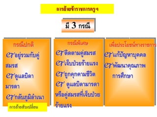 การย้ายข้าราชการครูฯ
มี 3 กรณี
กรณีปกติ
อยู่รวมกับคู่
สมรส
ดูแลบิดา
มารดา
กลับภูมิลําเนา
กรณีพิเศษ
ติดตามคู่สมรส
เจ็บป่วยร้ายแรง
ถูกคุกคามชีวิต
 ดูแลบิดามารดา
หรือคู่สมรสที่เจ็บป่วย
ร้ายแรง
เพื่อประโยชน์ทางราชการ
แก้ปัญหาบุคคล
พัฒนาคุณภาพ
การศึกษา
การย้ายสับเปลี่ยน
 