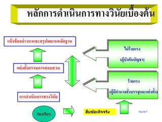หลักการดําเนินการทางวินัยเบื้องต้น
แจ้งข้อกล่าวหาและสรุปพยานหลักฐาน
การดําเนินการทางวินัย
ไม่ร้ายแรง
(ผู้บังคับบัญชา)
ร้ายแรง
(ผู้มีอํานาจสั่งบรรจุและแต่งตั้ง)
แต่งตั้งกรรมการสอบสวน
หมวด 7สืบข้อเท็จจริง
ร ้องเรียน
 