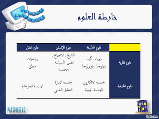 خارطة العلوم 
لوم العقل ̊ سان ̮ لوم الإ ̊ 
لوم الطبیعة ̊ 
لوم نظریة ̊ 
ءԹيزف,ءایيم̠ ايجولویب, فيزیولوجيا 
يخراتلا , عۡجԳ, سفنلا ةسای̑سلا, 
قتصاد Գ 
ضیات Թ ر 
منطق 
لوم تطبیقية ̊ 
لكترون Գ هندسة 
الهندسة الجینية 
هندسة الإدارة 
لیل النفسي ˪ الت 
الهندسة المعلوماتیة 
 