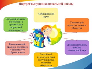 Портрет выпускника начальной школы 
Любящий свой 
народ 
Уважающий 
ценности семьи и 
общества 
Любознательный, 
активно 
познающий мир 
Умеющий учиться, 
способный к 
организации 
творческой 
деятельности 
Выполняющий 
правила здорового 
и безопасного 
образа жизни 
Выпускник 
начальной школы 
Способный 
отвечать за свои 
поступки перед 
семьей и 
обществом 
 