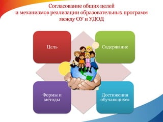 Согласование общих целей 
и механизмов реализации образовательных программ 
между ОУ и УДОД 
Цель Содержание 
Формы и 
методы 
Достижения 
обучающихся 
 