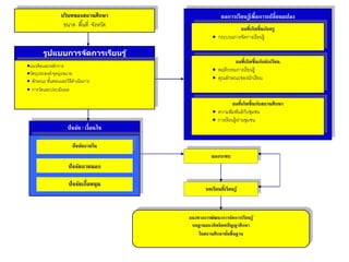 บริบทของสถานศึกษา 
ขนาด พืน้ที่จังหวัด 
รูปแบบการจดัการเรยีนรู้ 
ปัจจัย / เงื่อนไข 
ผลการเรียนรู้เพื่อการเปลี่ยนแปลง 
ผลกระทบ 
บทเรียนที่เรียนรู้ 
แนวทางการพัฒนาการจัดการเรียนรู้ 
บนฐานแนวคิดจิตตปัญญาศึกษา 
ในสถานศึกษาขนั้พื้นฐาน 
แนวคิดและหลักการ 
วัตถุประสงค์/จุดมุ่งหมาย 
 ลักษณะ ขัน้ตอนและวิธีดาเนินการ 
 การวัดและประเมินผล 
ผลที่เกิดขึ้นกับครู 
 กระบวนการจัดการเรียนรู้ 
ผลที่เกิดขึ้นกับนักเรียน 
 พฤติกรรมการเรียนรู้ 
 คุณลักษณะของนักเรียน 
ผลที่เกิดขึ้นกับสถานศึกษา 
 ความสัมพันธ์กับชุมชน 
 การเรียนรู้ผ่านชุมชน 
ปัจจัยภายใน 
ปัจจัยภายนอก 
ปัจจัยเกื้อหนุน 
 