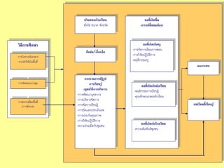 วิธีการศึกษา 
การวิเคราะห์เอกสาร 
จากนักวิจัยในพืน้ที่ 
การจัดสนทนากลุ่ม 
การตรวจเยี่ยมพนื้ที่ 
(การสังเกต) 
ผลที่เกิดขึ้น 
(การเปลี่ยนแปลง) 
ผลที่เกิดกับครู 
-การจัดการเรียนการสอน 
-การวิจัยปฏิบัติการ 
-พฤติกรรมครู 
ผลที่เกิดกับนักเรียน 
-พฤติกรรมการเรียนรู้ 
-คุณลักษณะของนักเรียน 
ผลที่เกิดกับโรงเรียน 
-ความสัมพันธ์ชุมชน 
บริบทของโรงเรียน 
สังกัด ขนาด จังหวัด 
ปัจจัย/เงื่อนไข 
กระบวนการปฏิรูป 
การเรียนรู้ 
(ยุทธวิธีการบริหาร) 
-การพัฒนาบุคลากร 
-การบริหารจัดการ 
-การจัดการเรียนรู้ 
-การวัดและประเมินผล 
-การประกันคุณภาพ 
-การวิจัยปฏิบัติการ 
-ความร่วมมือกับชุมชน 
ผลกระทบ 
บทเรียนที่เรียนรู้ 
 