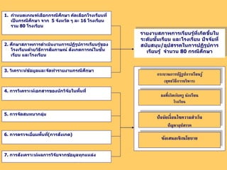 รายงานสภาพการเรยีนรูท้เี่กดิขนึ้ใน 
ระดบัชนั้เรยีน และโรงเรยีน ปัจจยัที่ 
สนบัสนุน/อุปสรรคในการปฏริูปการ 
เรยีนรู้จานวน 80 กรณีศกึษา 
กระบวนการปฏิรูปการเรียนรู้ 
(ยุทธวิธีการบริหาร) 
ผลที่เกิดกับครู นักเรียน 
โรงเรียน 
ปัจจัยเงื่อนไขความสาเร็จ 
ปัญหาอุปสรรค 
ข้อเสนอเชิงนโยบาย 
1. กาหนดเกณฑเ์ลอืกกรณีศกึษา คดัเลอืกโรงเรยีนที่ 
เป็นกรณีศกึษา จาก 5 จงัหวดัๆ ละ 16 โรงเรยีน 
รวม 80 โรงเรยีน 
2. ศกึษาสภาพการดา เนนิงานการปฏริูปการเรยีนรูข้อง 
โรงเรยีนดว้ยวธิีการสมัภาษณ์สงัเกตการณ์ในชนั้ 
เรยีน และโรงเรยีน 
3. วเิคราะหข์อ้มูลและจดัทา รายงานกรณีศกึษา 
4. การวเิคราะหเ์อกสารของนกัวจิยัในพนื้ที่ 
5. การจดัสนทนากลุ่ม 
6. การตรวจเยยี่มพนื้ท(ี่การสงัเกต) 
7. การสงัเคราะหผ์ลการวจิยัจากขอ้มูลทุกแหล่ง 
 