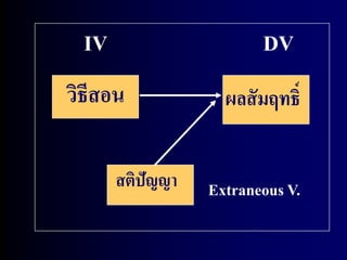 IV DV 
วิธีสอน ผลสัมฤทธ์ิ 
สติปัญญา 
Extraneous V. 
 