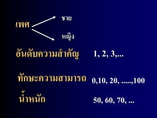 เพศ ชาย 
หญิง 
อันดับความสาคัญ 
1, 2, 3,... 
ทักษะความสามารถ 0,10, 20, .....,100 
น้าหนัก 50, 60, 70, ... 
 