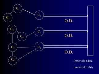 Observable data 
Empirical reality 
O.D. 
O.D. 
O.D. 
C1 
C2 
C3 
C1 
C2 
C3 
C4 
C5 
C6 
 