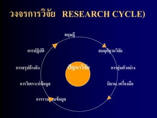 วงจรการวิจัย RESEARCH CYCLE) 
ทฤษฎี 
การปฏิบัติ สมมุติฐานวิจัย 
การสรุปอ้างอิง ปัญหาวิจัย การสุ่มตัวอย่าง 
การวิเคราะห์ข้อมูล นิยาม, เครื่องมือ 
การรวบรวมข้อมูล 
 