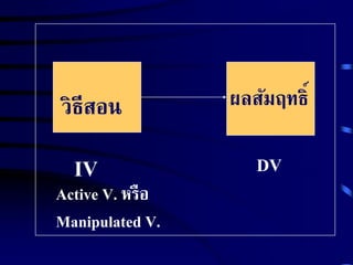 วิธีสอน ผลสัมฤทธิ์ 
IV DV 
Active V. หรือ 
Manipulated V. 
 