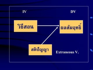 IV DV 
วิธีสอน ผลสัมฤทธิ์ 
สติปัญญา 
Extraneous V. 
 