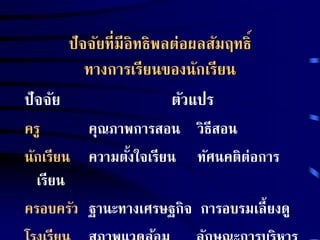 ปัจจัยที่มีอิทธิพลต่อผลสัมฤทธิ์ 
ทางการเรียนของนักเรียน 
ปัจจัย ตัวแปร 
ครู คุณภาพการสอน วิธีสอน 
นักเรียน ความตงั้ใจเรียน ทัศนคติต่อการ 
เรียน 
ครอบครัว ฐานะทางเศรษฐกิจ การอบรมเลี้ยงดู 
โรงเรียน สภาพแวดล้อม ลักษณะการบริหาร 
 