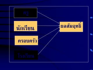 ครู 
นักเรียน ผลสัมฤทธิ์ 
ครอบครัว 
โรงเรียน 
 