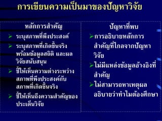 การเขียนความเป็นมาของปัญหาวิจัย 
ปัญหาที่พบ 
การอธิบายหลักการ 
สาคัญที่ไกลจากปัญหา 
วิจัย 
ไม่มีแหล่งข้อมูลอ้างอิงที่ 
สาคัญ 
ไม่สามารถหาเหตุผล 
อธิบายว่าทาไมต้องศึกษา 
หลักการสา คัญ 
 ระบุสภาพที่พึงประสงค์ 
 ระบุสภาพที่เกิดขึ้นจริง 
พร้อมข้อมูลสถิติ และผล 
วิจัยสนับสนุน 
 ชี้ให้เห็นความต่างระหว่าง 
สภาพที่พึงประสงค์กับ 
สภาพที่เกิดขึ้นจริง 
 ชี้ให้เห็นถึงความสาคัญของ 
ประเด็นวิจัย 
 