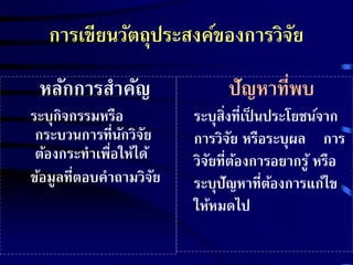 การเขียนวัตถุประสงค์ของการวิจัย 
ปัญหาที่พบ 
ระบุส่งิที่เป็นประโยชน์จาก 
การวิจัย หรือระบุผล การ 
วิจัยที่ต้องการอยากรู้หรือ 
ระบุปัญหาที่ต้องการแก้ไข 
ให้หมดไป 
หลักการสาคัญ 
ระบุกิจกรรมหรือ 
กระบวนการที่นักวิจัย 
ต้องกระทาเพื่อให้ได้ 
ข้อมูลที่ตอบคาถามวิจัย 
 
