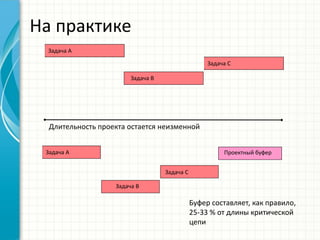 Задача C 
Задача B 
Задача A 
Задача C 
Задача A 
Проектный буфер 
Буфер составляет, как правило, 25-33 % от длины критической цепи 
Длительность проекта остается неизменной 
Задача B 
На практике  