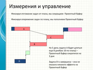 Фиксируя отставание задач от плана, мы сокращаем Проектный буфер 
Фиксируя опережение задач по плану, мы пополняем Проектный буфер 
C 
B 
D 
A 
На 5 день задача A будет длиться еще 8 дней(из 10 по плану) – Проектный буфер сократился на 3 дня Задача D is завершена – она не оказала никакого эффекта на Проектный буфер 
Измерения и управление  