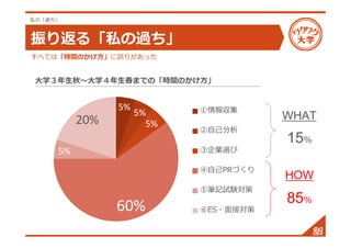귵롸˽^ 
٤ƤϡrgΤ`꤬ä 
22221111 
ѧ?ѧޤǤΡrgΤ 
5% 
5% 
5% 
60% 
5% 
20% 
󅧼 
Լ 
Ix 
ԼPRŤ 
ݹPӛԇY 
ES?ӌ 
WHAT 
15 
HOW 
85 
˽Ρ 
 