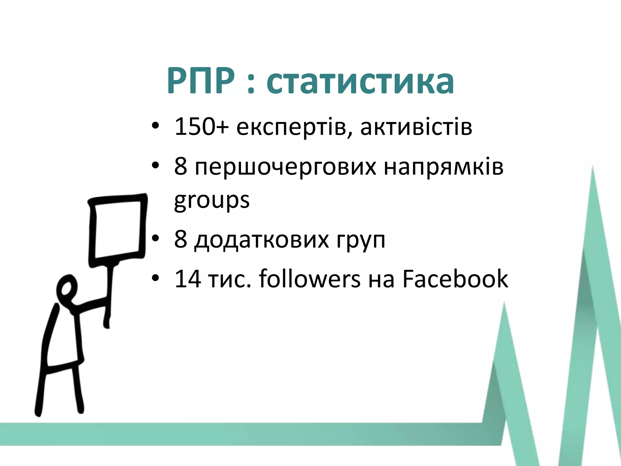 • 150+ експертів, активістів
• 8 першочергових напрямків
groups
• 8 додаткових груп
• 14 тис. followers на Facebook
РПР : статистика
 