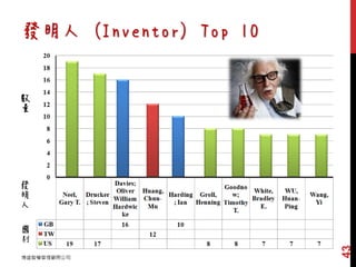 發明人 (Inventor) Top 10
數
量
發
明
人
國
別
博盛智權管理顧問公司
43
 