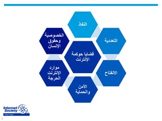 5
Yemen Chapter
‫حوكمة‬ ‫قضايا‬
‫اإلنترنت‬
‫النفاذ‬
‫التعددية‬
‫االنفتاح‬
‫األمن‬
‫والحماية‬
‫موارد‬
‫اإلنترنت‬
‫الحرجة‬
‫الخصوصية‬
‫وحقوق‬
‫اإلنسان‬
 