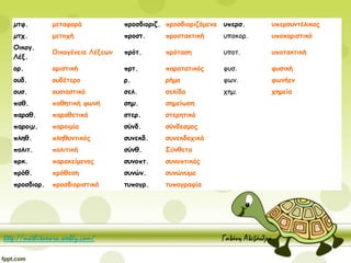 µτφ. μεταφορά προσδιοριζ. προσδιοριζόμενα υπερσ. υπερσυντέλικος
µτχ. μετοχή προστ. προστακτική υποκορ. υποκοριστικό
Οικογ.
Λέξ.
Οικογένεια Λέξεων πρότ. πρόταση υποτ. υποτακτική
ορ. οριστική πρτ. παρατατικός φυσ. φυσική
ουδ. ουδέτερο ρ. ρήμα φων. φωνήεν
ουσ. ουσιαστικό σελ. σελίδα χηµ. χημεία
παθ. παθητική φωνή σηµ. σημείωση
παραθ. παραθετικά στερ. στερητικό
παροιµ. παροιμία σύνδ. σύνδεσμος
πληθ. πληθυντικός συνεκδ. συνεκδοχικά
πολιτ. πολιτική σύνθ. Σύνθετα
πρκ. παρακείμενος συνοπτ. συνοπτικός
πρόθ. πρόθεση συνών. συνώνυμα
προσδιορ. προσδιοριστικά τυπογρ. τυπογραφία
http://mathitoxwra.weebly.com/ Γαλάνη Αλεξάνδρα
 