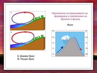 A: Дневен бриз
B: Нощен бриз
Фьон
Припомнете си механизмите на
формиране и проявление на
бризите и фьона.
 