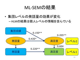 ML-SEMの結果
• 集団レベルの発話量の効果が変化
– HLMの結果は個人レベルの情報を含んでいる
73
発話量
集団成績
満足度
満足度 レベル2
レベル1
0.150**
0.435*
0.220**
0.205**
0.604
73
発話量
 