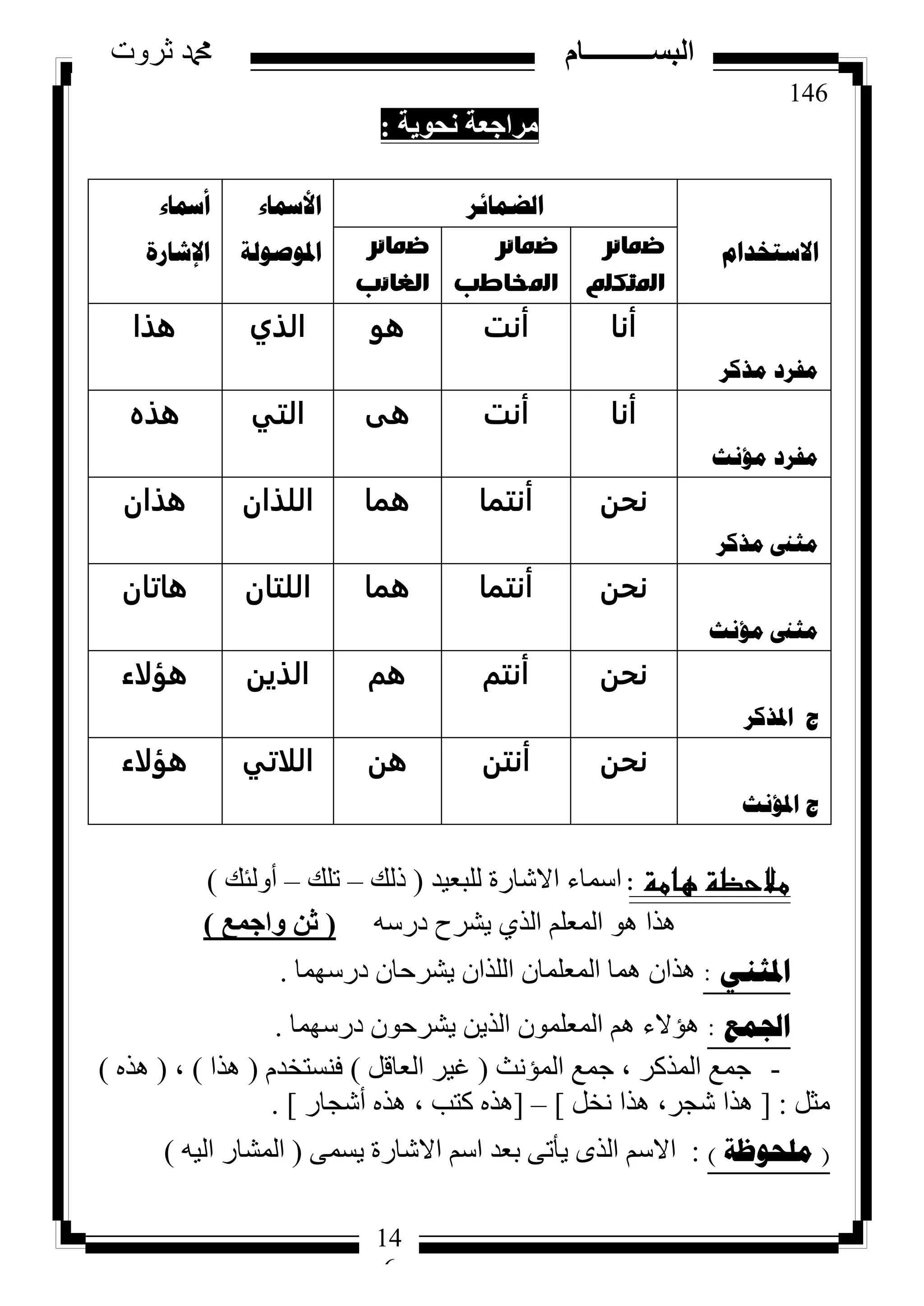 146
‫ثروت‬ ‫دمحم‬ ‫البســــــــــام‬
14
6
‫ٗؾٞ٣خ‬ ‫ٓشاعؼخ‬:
َ‫االسرخذا‬
‫اٌعّائش‬‫األمساء‬
‫ادلٛصٌٛح‬
‫أمساء‬
‫اإلشاسج‬ ‫ضمائر‬
‫املتكلم‬
‫ضمائر‬
‫املخاطب‬
‫ضمائر‬
‫الغائب‬
‫ِفشد‬‫ِزوش‬
‫أنا‬‫أنت‬‫وو‬‫الذي‬‫وذا‬
‫ِفشد‬‫ِؤٔس‬
‫أنا‬‫أنت‬‫وى‬‫التي‬‫وذه‬
‫ِصىن‬‫ِزوش‬
‫نحن‬‫أنتما‬‫وما‬‫اللذان‬‫وذان‬
‫ِصىن‬‫ِؤٔس‬
‫نحن‬‫أنتما‬‫وما‬‫اللتان‬‫واتان‬
‫ض‬‫ادلزوش‬
‫نحن‬‫أنتم‬‫وم‬‫الذين‬‫وؤلاء‬
‫ض‬‫ادلؤٔس‬
‫نحن‬‫أنتن‬‫ون‬‫اللاتي‬‫وؤلاء‬
‫هامة‬ ‫مالحظة‬:‫ٌٍجؼ١ذ‬ ‫االشبسح‬ ‫اعّبء‬(‫رٌه‬–‫رٍه‬–‫أٌٚئه‬)
ٗ‫دسع‬ ‫٠ششح‬ ٞ‫اٌز‬ ٍُ‫اٌّؼ‬ ٛ٘ ‫٘زا‬(‫ٝاعٔغ‬ ٖ‫ص‬)
ٟٕ‫ادلص‬:‫دسعّٙب‬ ْ‫٠ششدب‬ ْ‫اٌٍزا‬ ْ‫اٌّؼٍّب‬ ‫ّ٘ب‬ ْ‫٘زا‬.
‫اجلّغ‬:‫دسعّٙب‬ ْٛ‫٠ششد‬ ٓ٠‫اٌز‬ ٍّْٛ‫اٌّؼ‬ ُ٘ ‫٘ؤالء‬.
-‫جّغ‬‫اٌّزوش‬،‫جّغ‬‫اٌّؤٔث‬(‫غ١ش‬ً‫اٌؼبل‬)َ‫فٕغزخذ‬(‫٘زا‬)،(ٖ‫٘ز‬)
ً‫ِث‬:[‫٘زا‬،‫شجش‬‫٘زا‬ً‫ٔخ‬]–[ٖ‫٘ز‬‫وزت‬،ٖ‫٘ز‬‫أشجبس‬. ]
(‫ٍِؽٛظح‬):ُ‫االع‬ٜ‫اٌز‬ٝ‫٠أر‬‫ثؼذ‬ُ‫اع‬‫االشبسح‬ّٝ‫٠غ‬(‫اٌّشبس‬ٗ١ٌ‫ا‬)
 
