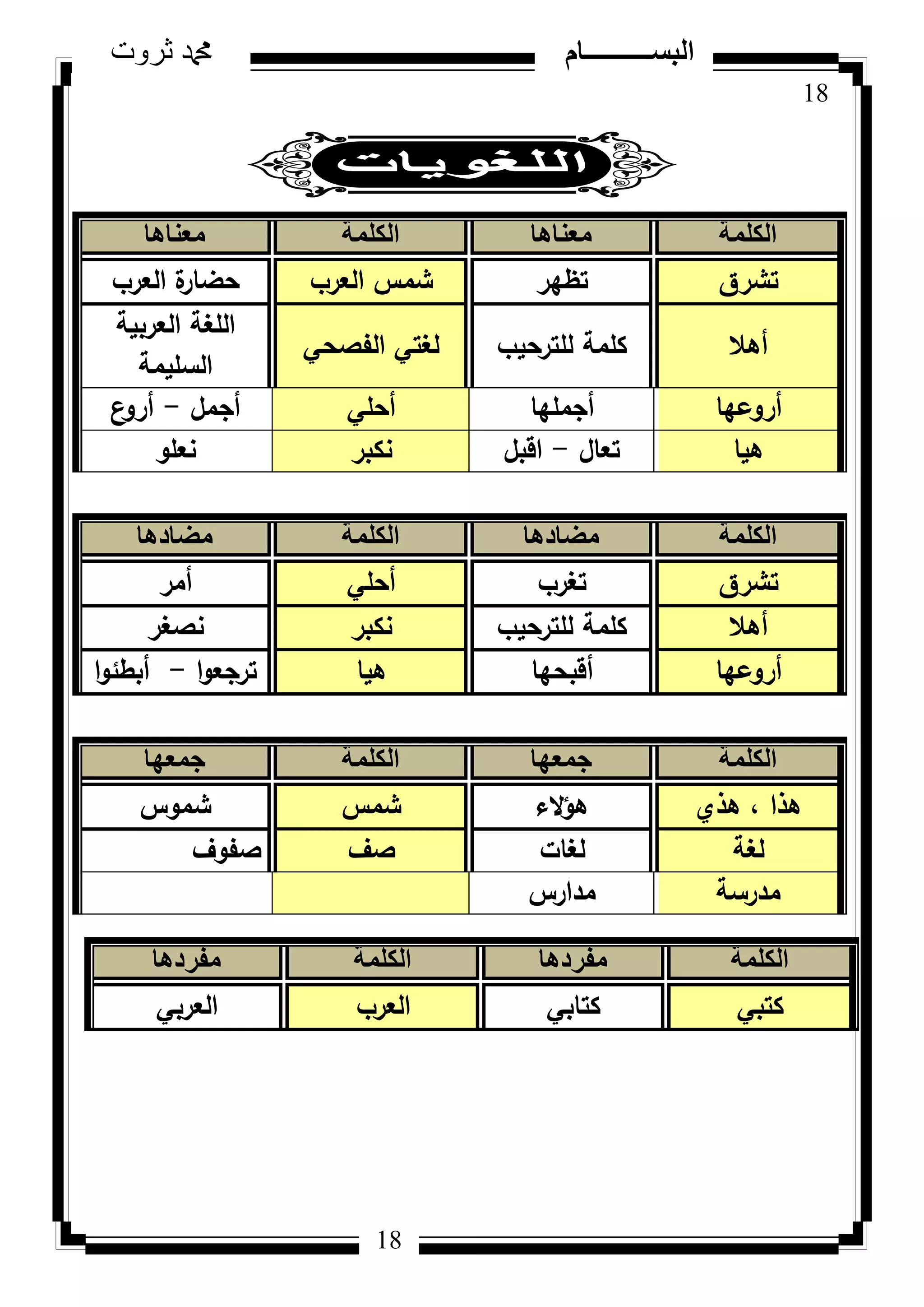 18
‫ثروت‬ ‫دمحم‬ ‫البســــــــــام‬
18
‫الكلمة‬‫معناها‬‫الكلمة‬‫معناها‬
‫تشرؽ‬‫تظير‬‫العرب‬ ‫شمس‬‫العرب‬ ‫ة‬‫حضار‬
‫أىال‬‫لمترحيب‬ ‫كممة‬‫الفصحي‬ ‫لغتي‬
‫العربية‬ ‫المغة‬
‫السميمة‬
‫أركعيا‬‫أجمميا‬‫أحمي‬‫أجمؿ‬-‫ع‬‫أرك‬
‫ىيا‬‫تعاؿ‬-‫اقبؿ‬‫نكبر‬‫نعمك‬
‫الكلمة‬‫مضادها‬‫الكلمة‬‫مضادها‬
‫تشرؽ‬‫تغرب‬‫أحمي‬‫أمر‬
‫أىال‬‫لمترحيب‬ ‫كممة‬‫نكبر‬‫نصغر‬
‫أركعيا‬‫أقبحيا‬‫ىيا‬‫ا‬‫ك‬‫ترجع‬-‫ا‬‫ك‬‫أبطئ‬
‫الكلمة‬‫جمعها‬‫الكلمة‬‫جمعها‬
‫ىذم‬ ، ‫ىذا‬‫الء‬‫ؤ‬‫ى‬‫شمس‬‫شمكس‬
‫لغة‬‫لغات‬‫صؼ‬‫صفكؼ‬
‫مدرسة‬‫مدارس‬
‫الكلمة‬‫مفردها‬‫الكلمة‬‫مفردها‬
‫كتبي‬‫كتابي‬‫العرب‬‫العربي‬
 