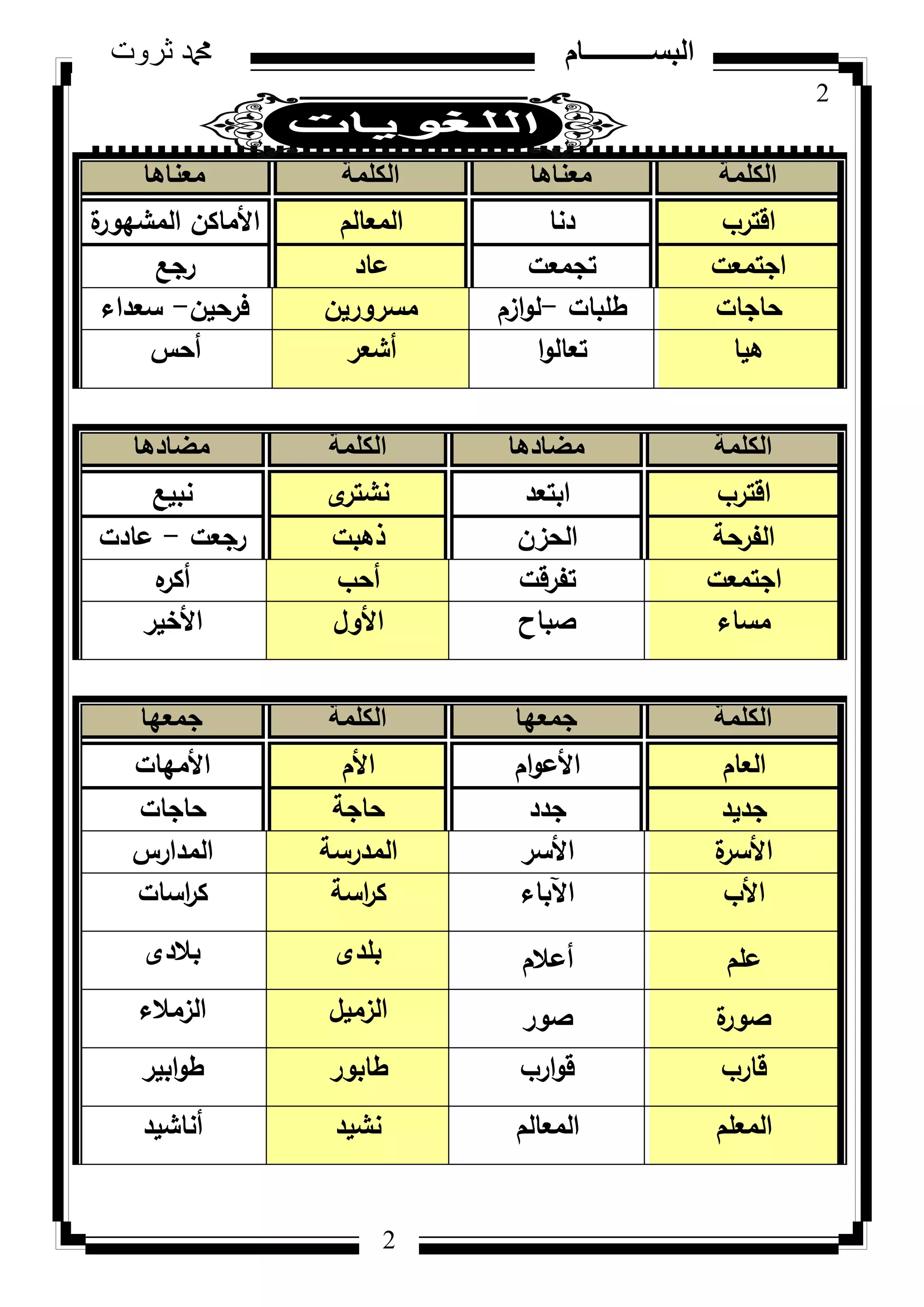 2
‫ثروت‬ ‫دمحم‬ ‫البســــــــــام‬
2
‫الكلمة‬‫معناها‬‫الكلمة‬‫معناها‬
‫اقترب‬‫دنا‬‫المعالـ‬‫ة‬‫المشيكر‬ ‫األماكف‬
‫اجتمعت‬‫تجمعت‬‫عاد‬‫رجع‬
‫حاجات‬‫طمبات‬-‫ازـ‬‫ك‬‫ل‬‫مسركريف‬‫فرحيف‬-‫سعداء‬
‫ىيا‬‫ا‬‫ك‬‫تعال‬‫أشعر‬‫أحس‬
‫الكلمة‬‫مضادها‬‫الكلمة‬‫مضادها‬
‫اقترب‬‫ابتعد‬‫ل‬‫نشتر‬‫نبيع‬
‫الفرحة‬‫الحزف‬‫ذىبت‬‫رجعت‬-‫عادت‬
‫اجتمعت‬‫تفرقت‬‫أحب‬‫ه‬‫أكر‬
‫مساء‬‫صباح‬‫األكؿ‬‫األخير‬
‫الكلمة‬‫جمعها‬‫الكلمة‬‫جمعها‬
‫العاـ‬‫اـ‬‫ك‬‫األع‬‫األـ‬‫األميات‬
‫جديد‬‫جدد‬‫حاجة‬‫حاجات‬
‫ة‬‫األسر‬‫األسر‬‫المدرسة‬‫المدارس‬
‫األب‬‫اآلباء‬‫اسة‬‫ر‬‫ك‬‫اسات‬‫ر‬‫ك‬
‫عمـ‬‫أعالـ‬‫بمدل‬‫بالدل‬
‫ة‬‫صكر‬‫صكر‬‫الزميؿ‬‫الزمالء‬
‫قارب‬‫ارب‬‫ك‬‫ق‬‫طابكر‬‫ابير‬‫ك‬‫ط‬
‫المعمـ‬‫المعالـ‬‫نشيد‬‫أناشيد‬
 