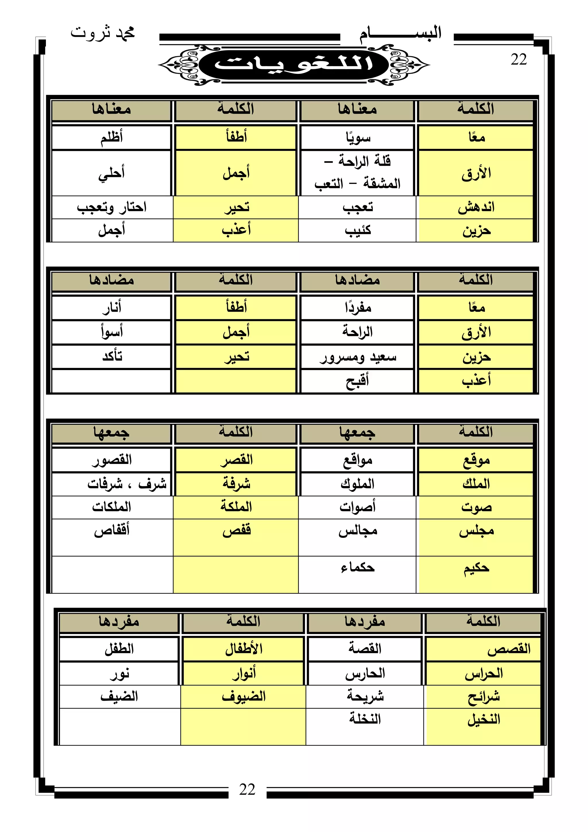 22
‫ثروت‬ ‫دمحم‬ ‫البســــــــــام‬
22
‫الكلمة‬‫معناها‬‫الكلمة‬‫معناها‬
‫ا‬‫ن‬‫مع‬‫ا‬‫ن‬‫سكي‬‫أطفأ‬‫أظمـ‬
‫األرؽ‬
‫احة‬‫ر‬‫ال‬ ‫قمة‬–
‫المشقة‬-‫التعب‬
‫أجمؿ‬‫أحمي‬
‫اندىش‬‫تعجب‬‫تحير‬‫كتعجب‬ ‫احتار‬
‫حزيف‬‫كئيب‬‫أعذب‬‫أجمؿ‬
‫الكلمة‬‫مضادها‬‫الكلمة‬‫مضادها‬
‫ا‬‫ن‬‫مع‬‫ا‬‫ن‬‫مفرد‬‫أطفأ‬‫أنار‬
‫األرؽ‬‫احة‬‫ر‬‫ال‬‫أجمؿ‬‫أ‬‫ك‬‫أس‬
‫حزيف‬‫كمسركر‬ ‫سعيد‬‫تحير‬‫تأكد‬
‫أعذب‬‫أقبح‬
‫الكلمة‬‫جمعها‬‫الكلمة‬‫جمعها‬
‫مكقع‬‫اقع‬‫ك‬‫م‬‫القصر‬‫القصكر‬
‫الممؾ‬‫الممكؾ‬‫شرفة‬‫شرفات‬ ، ‫شرؼ‬
‫صكت‬‫ات‬‫ك‬‫أص‬‫الممكة‬‫الممكات‬
‫مجمس‬‫مجالس‬‫قفص‬‫أقفاص‬
‫حكيـ‬‫حكماء‬
‫الكلمة‬‫مفردها‬‫الكلمة‬‫مفردها‬
‫القصص‬‫القصة‬‫األطفاؿ‬‫الطفؿ‬
‫اس‬‫ر‬‫الح‬‫الحارس‬‫ار‬‫ك‬‫أن‬‫نكر‬
‫ائح‬‫ر‬‫ش‬‫شريحة‬‫الضيكؼ‬‫الضيؼ‬
‫النخيؿ‬‫النخمة‬
 