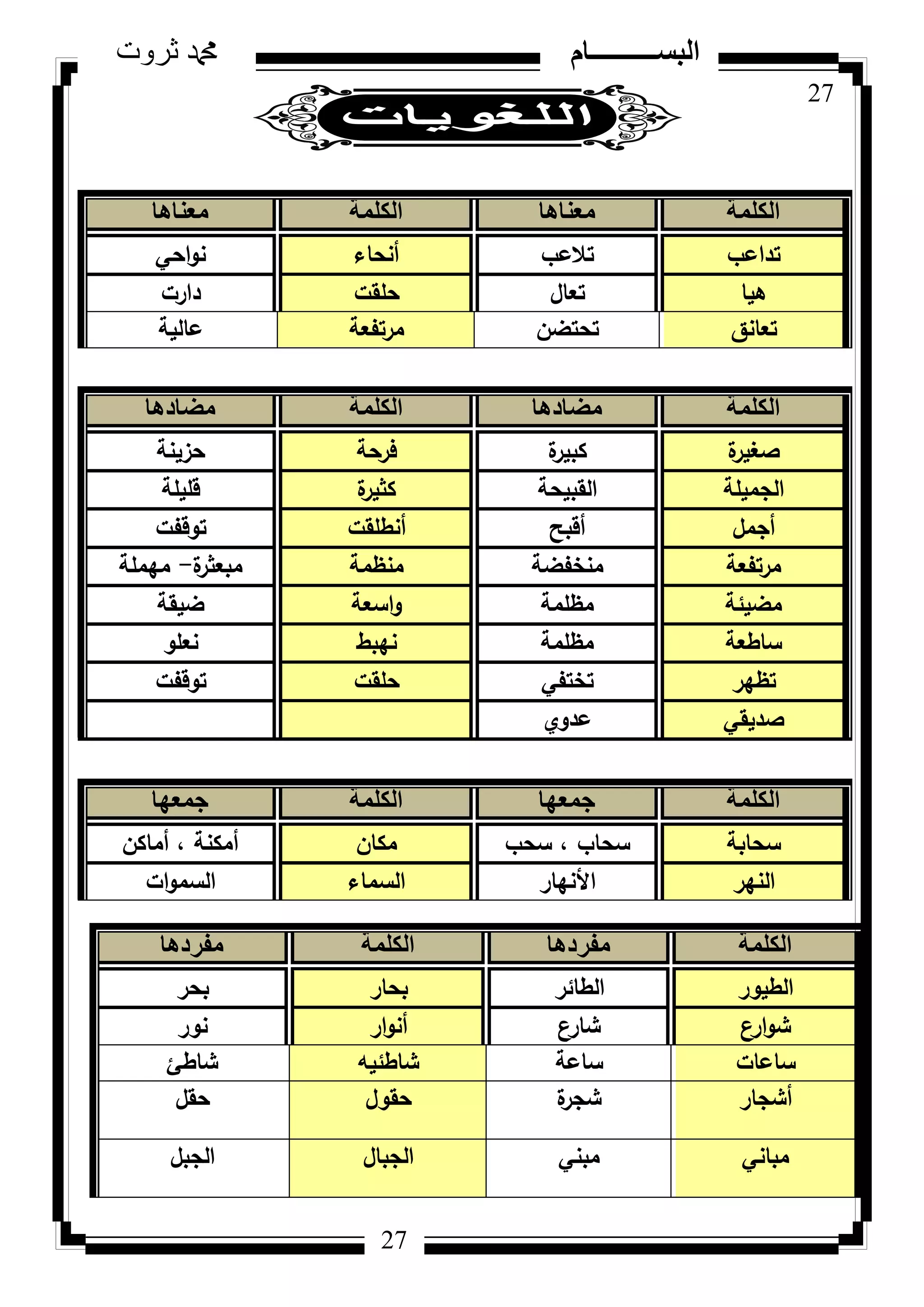 27
‫ثروت‬ ‫دمحم‬ ‫البســــــــــام‬
27
‫الكلمة‬‫معناها‬‫الكلمة‬‫معناها‬
‫تداعب‬‫تالعب‬‫أنحاء‬‫احي‬‫ك‬‫ن‬
‫ىيا‬‫تعاؿ‬‫حمقت‬‫دارت‬
‫تعانؽ‬‫تحتضف‬‫مرتفعة‬‫عالية‬
‫الكلمة‬‫مضادها‬‫الكلمة‬‫مضادها‬
‫ة‬‫صغير‬‫ة‬‫كبير‬‫فرحة‬‫حزينة‬
‫الجميمة‬‫القبيحة‬‫ة‬‫كثير‬‫قميمة‬
‫أجمؿ‬‫أقبح‬‫أنطمقت‬‫تكقفت‬
‫مرتفعة‬‫منخفضة‬‫منظمة‬‫ة‬‫مبعثر‬-‫ميممة‬
‫مضيئة‬‫مظممة‬‫اسعة‬‫ك‬‫ضيقة‬
‫ساطعة‬‫مظممة‬‫نيبط‬‫نعمك‬
‫تظير‬‫تختفي‬‫حمقت‬‫تكقفت‬
‫صديقي‬‫عدكم‬
‫الكلمة‬‫جمعها‬‫الكلمة‬‫جمعها‬
‫سحابة‬‫سحب‬ ، ‫سحاب‬‫مكاف‬‫أماكف‬ ، ‫أمكنة‬
‫النير‬‫األنيار‬‫السماء‬‫ات‬‫ك‬‫السم‬
‫الكلمة‬‫مفردها‬‫الكلمة‬‫مفردها‬
‫الطيكر‬‫الطائر‬‫بحار‬‫بحر‬
‫ع‬‫ار‬‫ك‬‫ش‬‫شارع‬‫ار‬‫ك‬‫أن‬‫نكر‬
‫ساعات‬‫ساعة‬‫شاطئيو‬‫شاطئ‬
‫أشجار‬‫ة‬‫شجر‬‫حقكؿ‬‫حقؿ‬
‫مباني‬‫مبني‬‫الجباؿ‬‫الجبؿ‬
 
