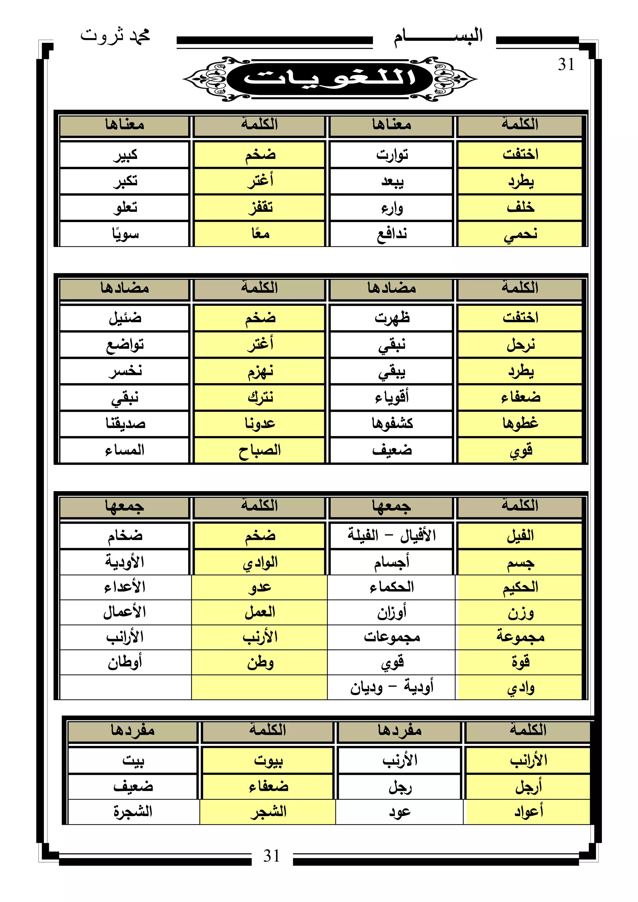 31
‫ثروت‬ ‫دمحم‬ ‫البســــــــــام‬
31
‫الكلمة‬‫معناها‬‫الكلمة‬‫معناها‬
‫اختفت‬‫ارت‬‫ك‬‫ت‬‫ضخـ‬‫كبير‬
‫يطرد‬‫يبعد‬‫أغتر‬‫تكبر‬
‫خمؼ‬‫ء‬‫ار‬‫ك‬‫تقفز‬‫تعمك‬
‫نحمي‬‫ندافع‬‫ا‬‫ن‬‫مع‬‫ا‬‫ن‬‫سكي‬
‫الكلمة‬‫مضادها‬‫الكلمة‬‫مضادها‬
‫اختفت‬‫ظيرت‬‫ضخـ‬‫ضئيؿ‬
‫نرحؿ‬‫نبقي‬‫أغتر‬‫اضع‬‫ك‬‫ت‬
‫يطرد‬‫يبقي‬‫نيزـ‬‫نخسر‬
‫ضعفاء‬‫أقكياء‬‫نترؾ‬‫نبقي‬
‫غطكىا‬‫كشفكىا‬‫عدكنا‬‫صديقنا‬
‫قكم‬‫ضعيؼ‬‫الصباح‬‫المساء‬
‫الكلمة‬‫جمعها‬‫الكلمة‬‫جمعها‬
‫الفيؿ‬‫األفياؿ‬-‫الفيمة‬‫ضخـ‬‫ضخاـ‬
‫جسـ‬‫أجساـ‬‫ادم‬‫ك‬‫ال‬‫األكدية‬
‫الحكيـ‬‫الحكماء‬‫عدك‬‫األعداء‬
‫كزف‬‫اف‬‫ز‬‫أك‬‫العمؿ‬‫األعماؿ‬
‫مجمكعة‬‫مجمكعات‬‫األرنب‬‫انب‬‫ر‬‫األ‬
‫قكة‬‫قكم‬‫كطف‬‫أكطاف‬
‫ادم‬‫ك‬‫أكدية‬-‫كدياف‬
‫الكلمة‬‫مفردها‬‫الكلمة‬‫مفردها‬
‫انب‬‫ر‬‫األ‬‫األرنب‬‫بيكت‬‫بيت‬
‫أرجؿ‬‫رجؿ‬‫ضعفاء‬‫ضعيؼ‬
‫اد‬‫ك‬‫أع‬‫عكد‬‫الشجر‬‫ة‬‫الشجر‬
 