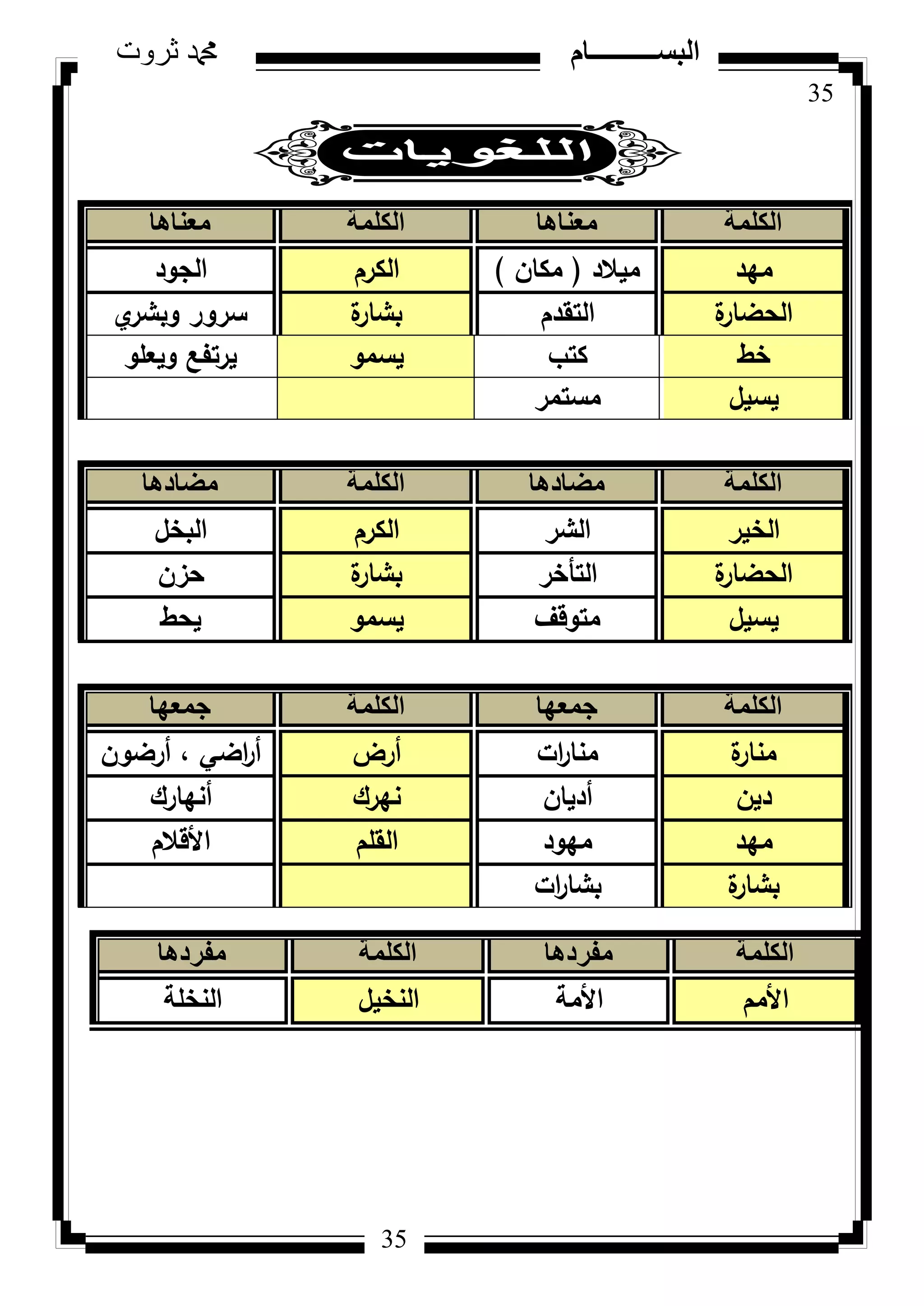 35
‫ثروت‬ ‫دمحم‬ ‫البســــــــــام‬
35
‫الكلمة‬‫معناها‬‫الكلمة‬‫معناها‬
‫ميد‬‫ميالد‬(‫مكاف‬)‫الكرـ‬‫الجكد‬
‫ة‬‫الحضار‬‫التقدـ‬‫ة‬‫بشار‬‫م‬‫كبشر‬ ‫سركر‬
‫خط‬‫كتب‬‫يسمك‬‫كيعمك‬ ‫يرتفع‬
‫يسيؿ‬‫مستمر‬
‫الكلمة‬‫مضادها‬‫الكلمة‬‫مضادها‬
‫الخير‬‫الشر‬‫الكرـ‬‫البخؿ‬
‫ة‬‫الحضار‬‫التأخر‬‫ة‬‫بشار‬‫حزف‬
‫يسيؿ‬‫متكقؼ‬‫يسمك‬‫يحط‬
‫الكلمة‬‫جمعها‬‫الكلمة‬‫جمعها‬
‫ة‬‫منار‬‫ات‬‫ر‬‫منا‬‫أرض‬‫أرضكف‬ ، ‫اضي‬‫ر‬‫أ‬
‫ديف‬‫أدياف‬‫نيرؾ‬‫أنيارؾ‬
‫ميد‬‫ميكد‬‫القمـ‬‫األقالـ‬
‫ة‬‫بشار‬‫ات‬‫ر‬‫بشا‬
‫الكلمة‬‫مفردها‬‫الكلمة‬‫مفردها‬
‫األمـ‬‫األمة‬‫النخيؿ‬‫النخمة‬
 